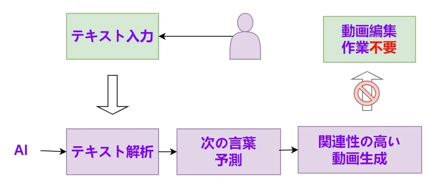 text to video仕組みその2