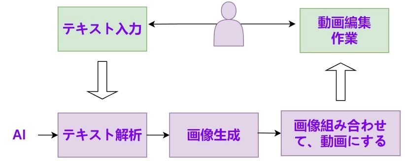 text to video仕組みその1