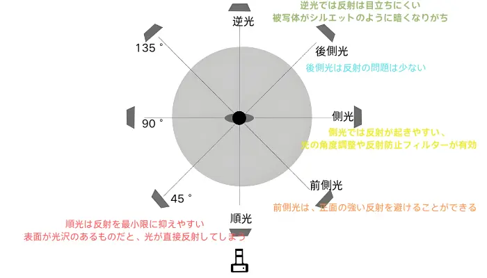 光の方向と角度の調整